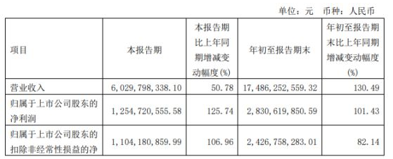 上机数控2022年前三季度净利28.31亿同比增长101% 单晶硅业务规模扩大