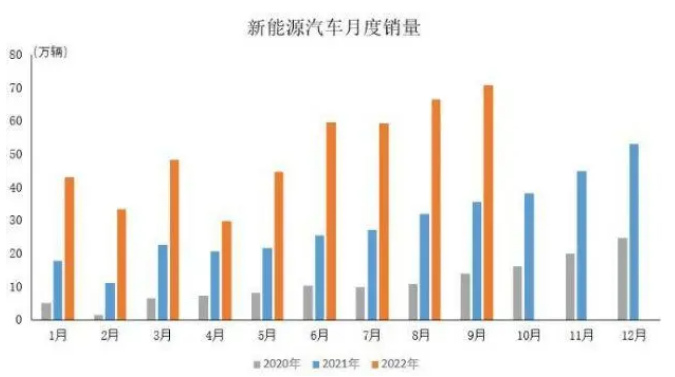 9月新能源汽车产销再创历史新高 市场占有率达27.1%