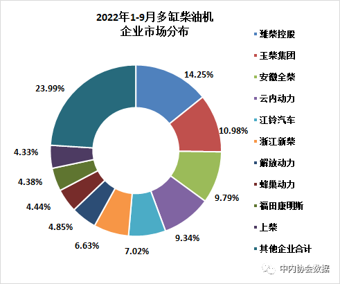 2022年9月内燃机行业销量综述