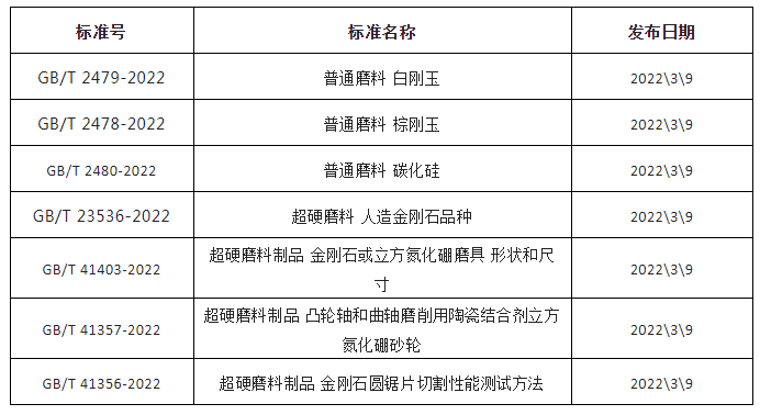 《普通磨料 白刚玉》等七项磨料磨具国家标准10月1日起正式实施