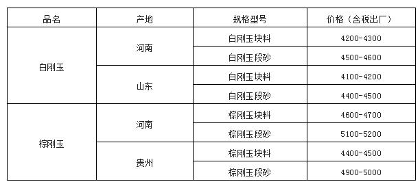 刚玉市场持续低迷，备货季不温不火