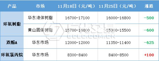 环氧树脂：劣势未改，未来难言！