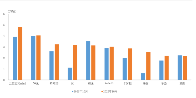 数据简报｜2022年10月前十位轿车品牌销量简析
