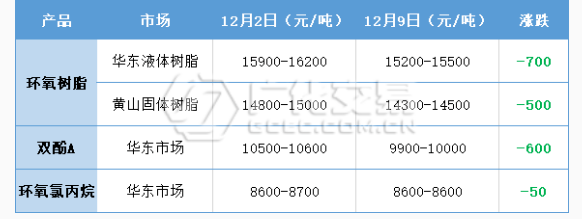 环氧树脂：接连下落，蕴而待止！