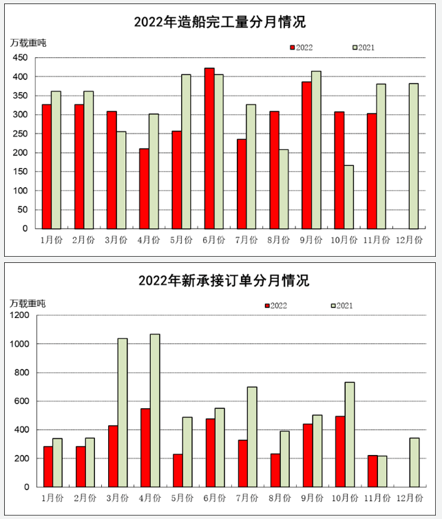 2022年1-11月船舶工业经济运行情况