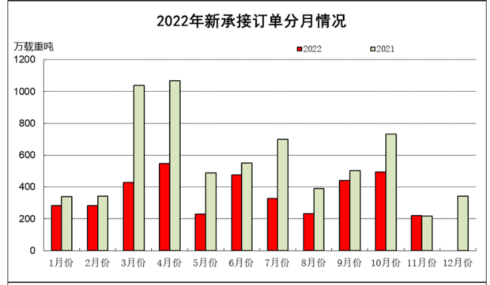 2022年1-11月船舶工业经济运行情 