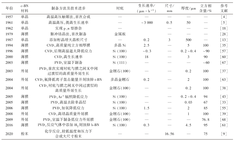 论文推介丨吉林大学 · 立方氮化硼的研究进展