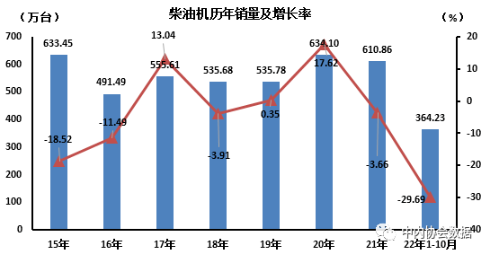 数据 | 柴油机历年销量及增长率