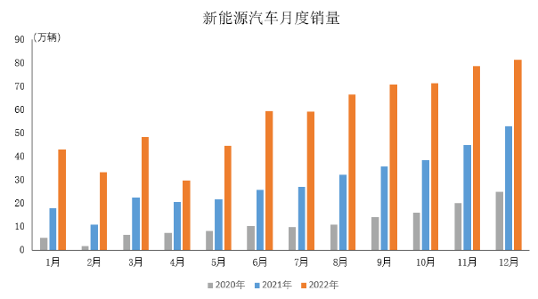 数据简报 | 2022年新能源汽车产销情况简析