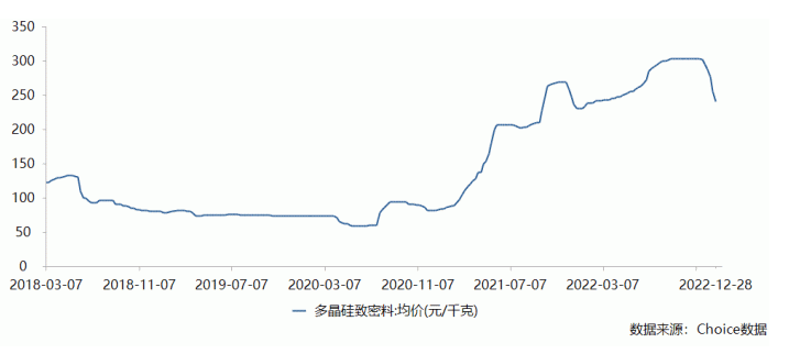 硅片价格大幅下跌，光伏终端迎来转机