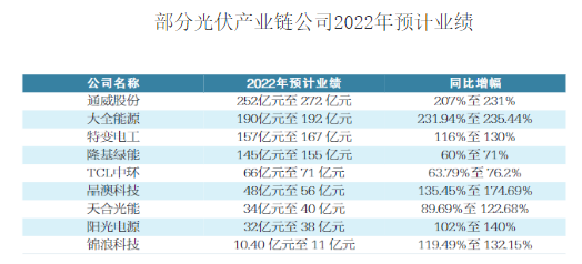 光伏产业链喜报频传 龙头公司忙扩产能