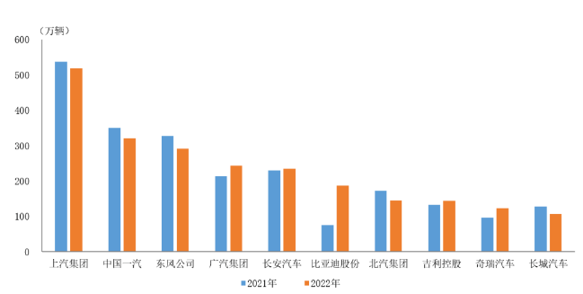 2022年前十家汽车生产企业销售情况简析