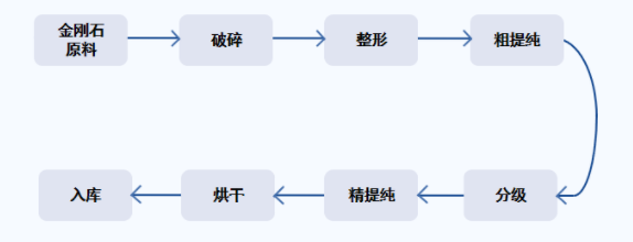 金刚石微粉生产中的重要步骤——破碎和整形