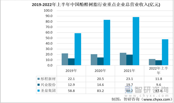 酚醛树脂行业发展动态分析：彤程新材vs兴业股份vs 圣泉集团