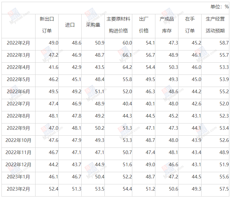 中国2月制造业PMI为52.6%，比上月上升2.5个百分点