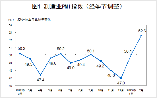 中国2月制造业PMI为52.6%，比上月上升2.5个百分点