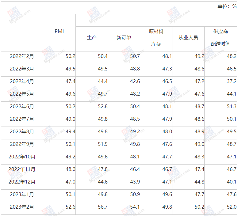 中国2月制造业PMI为52.6%，比上月上升2.5个百分点