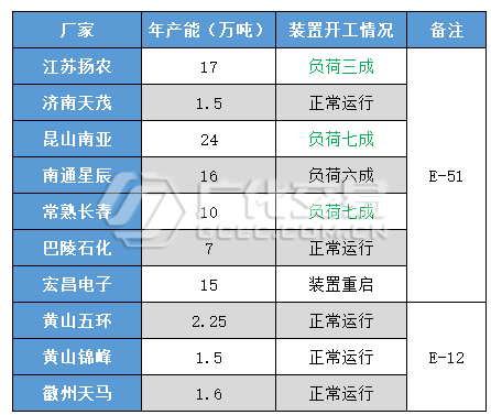 环氧树脂：低迷延续，未见起色！