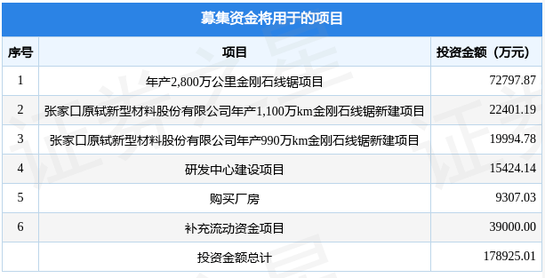 电镀金刚石线企业原轼新材拟在深交所创业板上市募资17.89亿元