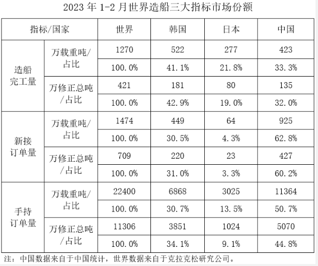 2023年1~2月船舶工业经济运行情况