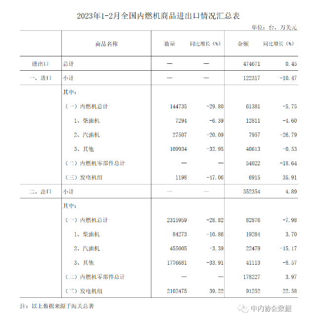 数据 |2023年1-2月内燃机行业进出口