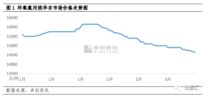 环氧树脂：成本及需求齐弱，二季度价格或难有起色