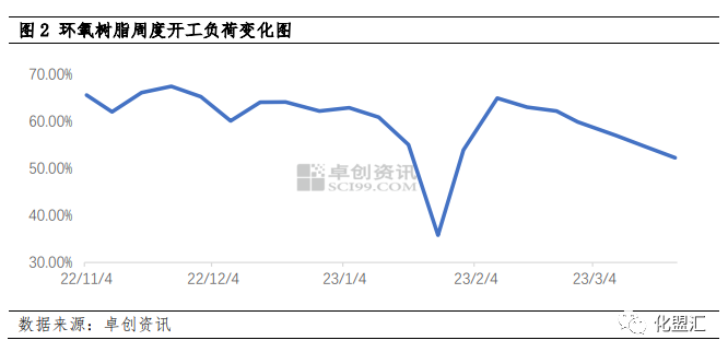 环氧树脂：成本及需求齐弱，二季度价格或难有起色