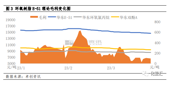 环氧树脂：成本及需求齐弱，二季度价格或难有起色