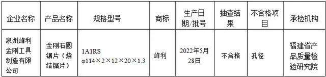 福建省市场监管局公布金刚石圆锯片质量省级监督抽查结果