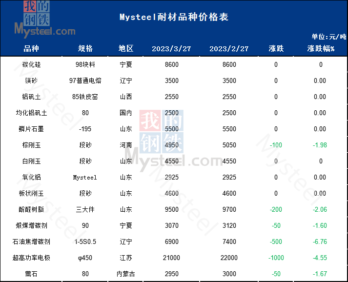 4月大宗耐火原料价格或稳中有涨