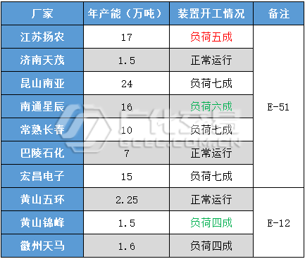 环氧树脂：终端需求迟滞，市场低迷弥漫！