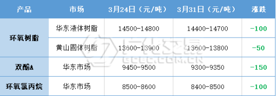 环氧树脂：终端需求迟滞，市场低迷弥漫！