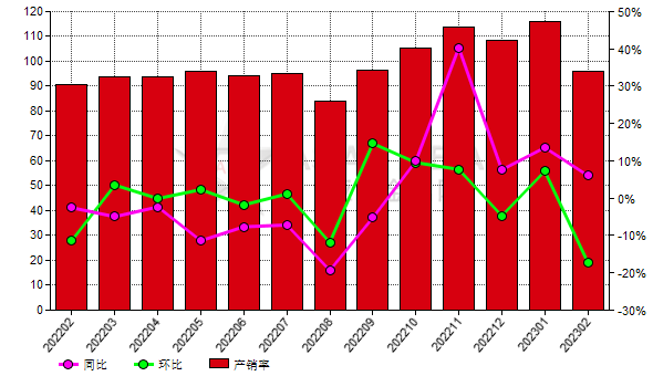 2月份中国白刚玉生产商产销率环比减少13.94%