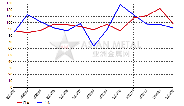 2月份中国白刚玉生产商产销率环比减少13.94%