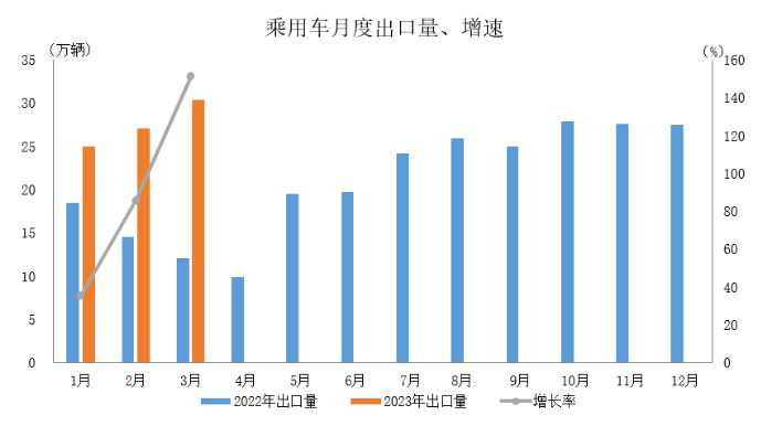 数据简报 | 2023年3月汽车出口情况简析