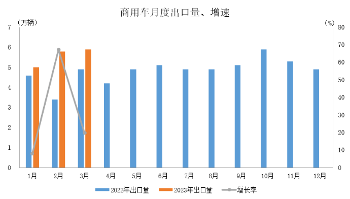 数据简报 | 2023年3月汽车出口情况简析