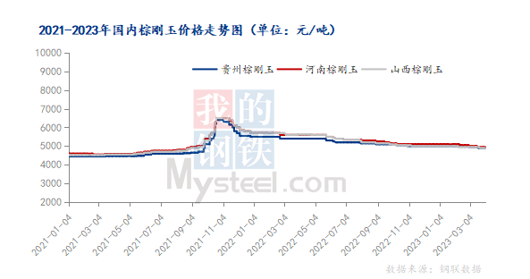 4月，国内棕刚玉市场或弱稳运行