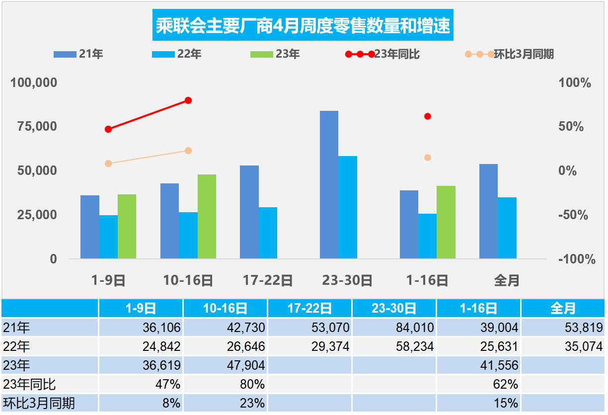 4月1-16日乘用车市场零售66.5万辆，同比增62%