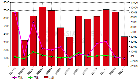 荷兰2022年12月份刚玉出口量环比减少45.70%