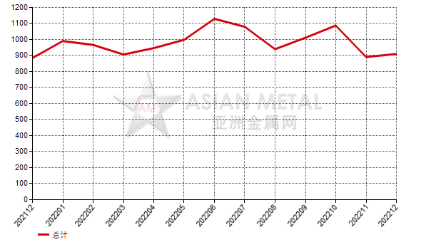 荷兰2022年12月份刚玉出口量环比减少45.70%