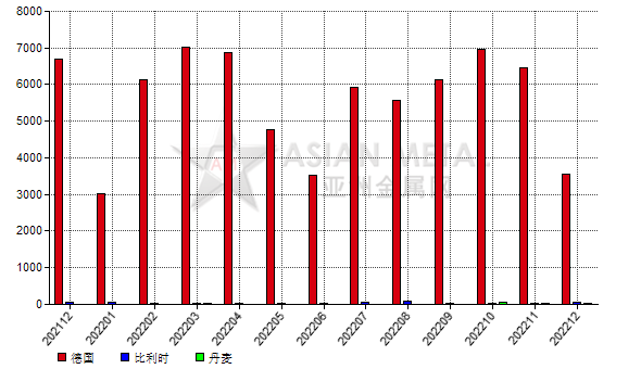 荷兰2022年12月份刚玉出口量环比减少45.70%