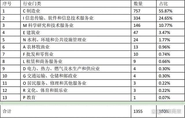 郑州专精特新企业扎堆聚集：高新区、金水区合计占比45%