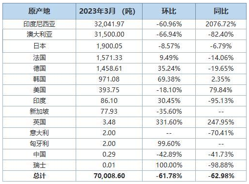 中国3月氧化铝进口量同比下降62.98% 进口分项数据一览