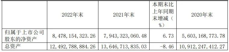 酚醛树脂产量38.8万吨，圣泉集团2022年实现归母净利7.03亿元