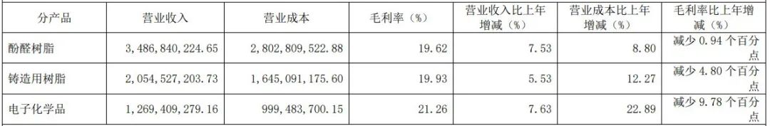 酚醛树脂产量38.8万吨，圣泉集团2022年实现归母净利7.03亿元