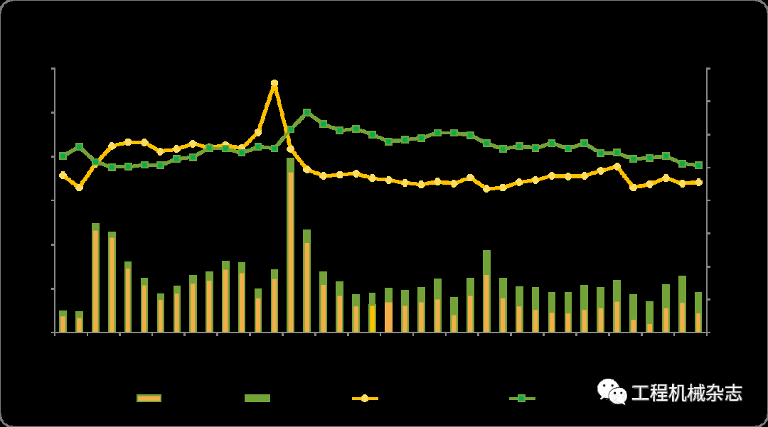 CME：预计4月挖掘机销量18000台，同比下降26%