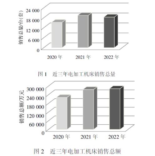 2022年我国电加工机床行业经营情况分析