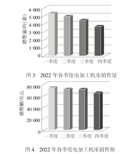 2022年我国电加工机床行业经营情况分析