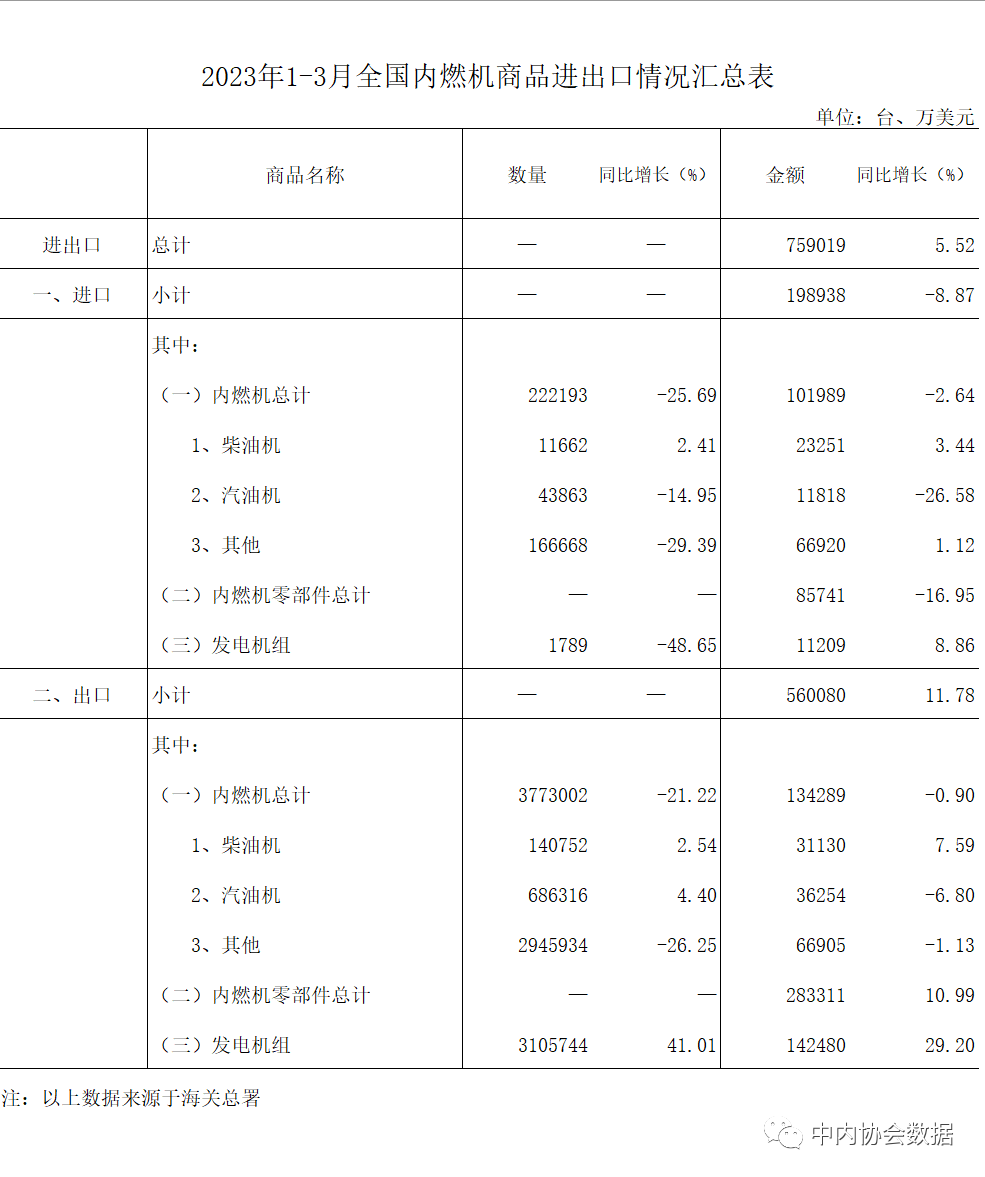 数据 |2023年1-3月内燃机行业进出口