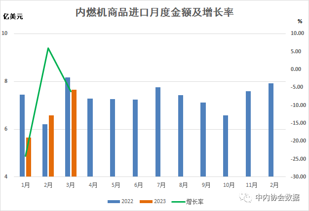 数据 |2023年1-3月内燃机行业进出口